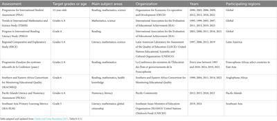 A framework for comparing large-scale survey assessments: contrasting India’s NAS, United States’ NAEP, and OECD’s PISA